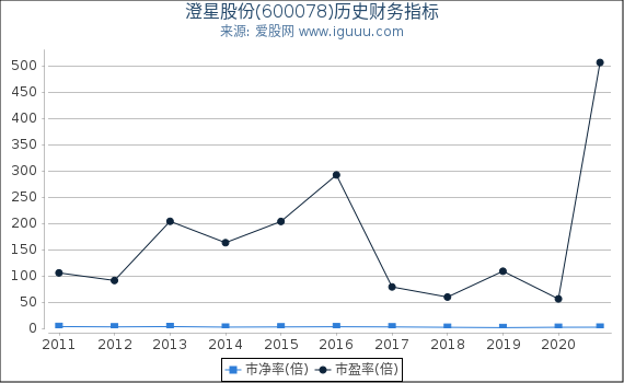 澄星股份(600078)股东权益比率、固定资产比率等历史财务指标图 澄星股份(600078)股东权益比率、固定资产比率等历史财务指标图