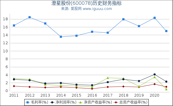 澄星股份(600078)股东权益比率、固定资产比率等历史财务指标图 澄星股份(600078)股东权益比率、固定资产比率等历史财务指标图