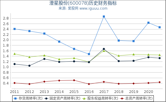 澄星股份(600078)股东权益比率、固定资产比率等历史财务指标图 澄星股份(600078)股东权益比率、固定资产比率等历史财务指标图