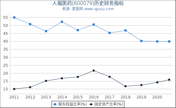 人福医药(600079)股东权益比率、固定资产比率等历史财务指标图 人福医药(600079)股东权益比率、固定资产比率等历史财务指标图