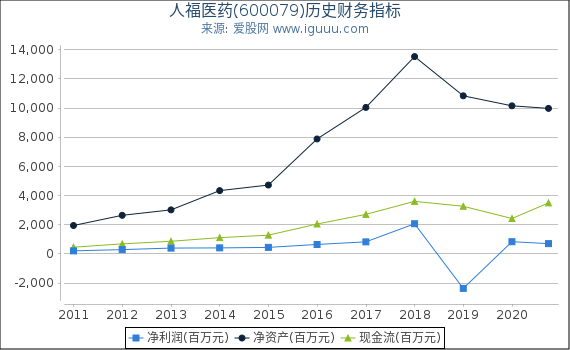 人福医药(600079)股东权益比率、固定资产比率等历史财务指标图 人福医药(600079)股东权益比率、固定资产比率等历史财务指标图