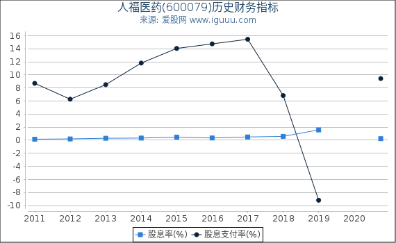 人福医药(600079)股东权益比率、固定资产比率等历史财务指标图 人福医药(600079)股东权益比率、固定资产比率等历史财务指标图