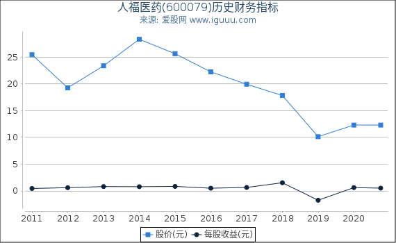 人福医药(600079)股东权益比率、固定资产比率等历史财务指标图 人福医药(600079)股东权益比率、固定资产比率等历史财务指标图