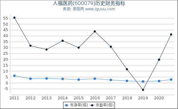 人福医药(600079)股东权益比率、固定资产比率等历史财务指标图 人福医药(600079)股东权益比率、固定资产比率等历史财务指标图