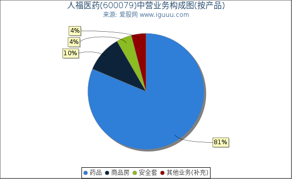 人福医药(600079)主营业务构成图(按产品) 人福医药(600079)主营业务构成图(按产品)