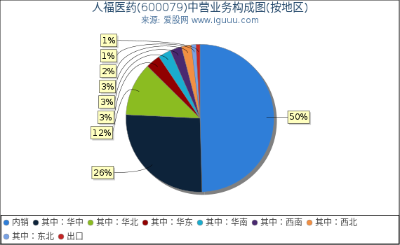 人福医药(600079)主营业务构成图(按地区) 人福医药(600079)主营业务构成图(按地区)