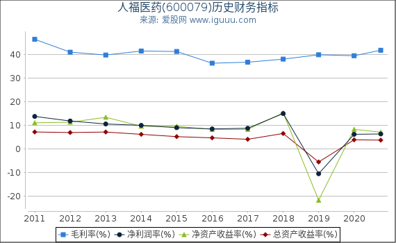 人福医药(600079)股东权益比率、固定资产比率等历史财务指标图 人福医药(600079)股东权益比率、固定资产比率等历史财务指标图