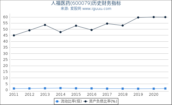 人福医药(600079)股东权益比率、固定资产比率等历史财务指标图 人福医药(600079)股东权益比率、固定资产比率等历史财务指标图