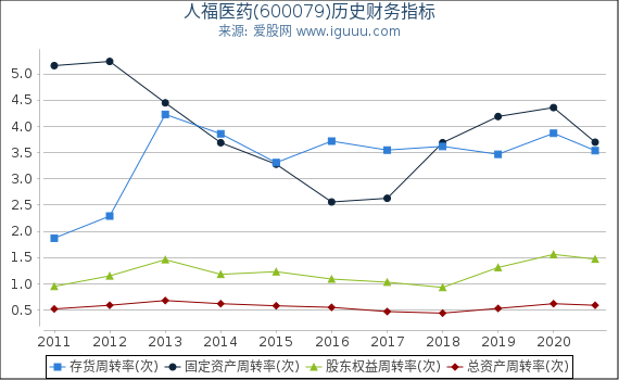 人福医药(600079)股东权益比率、固定资产比率等历史财务指标图 人福医药(600079)股东权益比率、固定资产比率等历史财务指标图