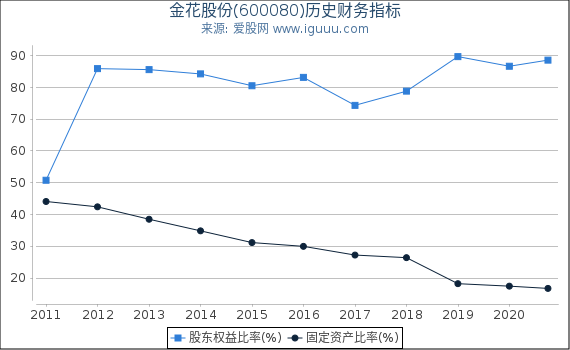 金花股份(600080)股东权益比率、固定资产比率等历史财务指标图 金花股份(600080)股东权益比率、固定资产比率等历史财务指标图