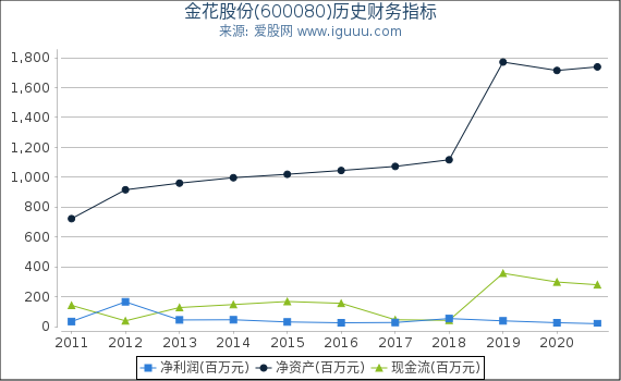 金花股份(600080)股东权益比率、固定资产比率等历史财务指标图 金花股份(600080)股东权益比率、固定资产比率等历史财务指标图