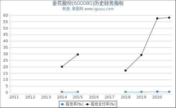金花股份(600080)股东权益比率、固定资产比率等历史财务指标图 金花股份(600080)股东权益比率、固定资产比率等历史财务指标图
