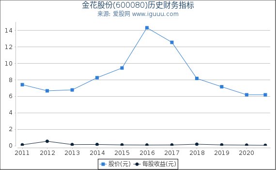 金花股份(600080)股东权益比率、固定资产比率等历史财务指标图 金花股份(600080)股东权益比率、固定资产比率等历史财务指标图
