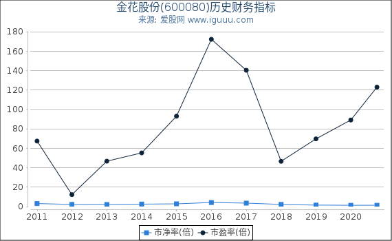 金花股份(600080)股东权益比率、固定资产比率等历史财务指标图 金花股份(600080)股东权益比率、固定资产比率等历史财务指标图