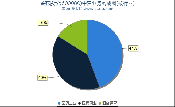 金花股份(600080)主营业务构成图(按行业) 金花股份(600080)主营业务构成图(按行业)