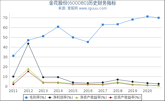 金花股份(600080)股东权益比率、固定资产比率等历史财务指标图 金花股份(600080)股东权益比率、固定资产比率等历史财务指标图