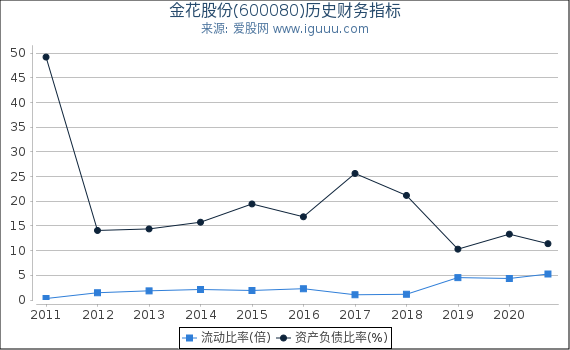 金花股份(600080)股东权益比率、固定资产比率等历史财务指标图 金花股份(600080)股东权益比率、固定资产比率等历史财务指标图