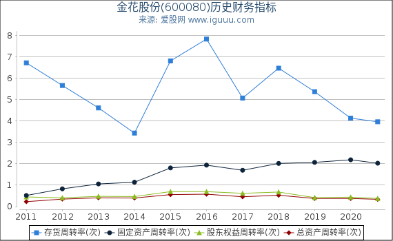 金花股份(600080)股东权益比率、固定资产比率等历史财务指标图 金花股份(600080)股东权益比率、固定资产比率等历史财务指标图