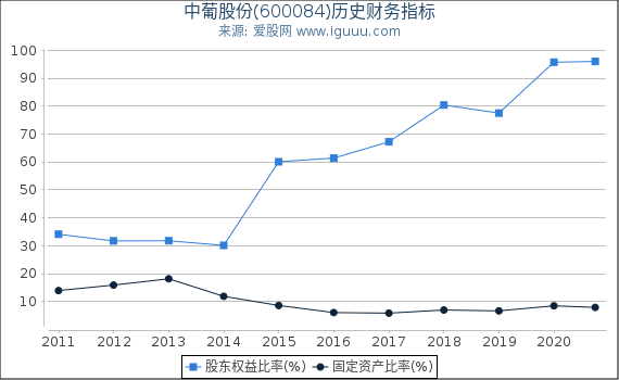 中葡股份(600084)股东权益比率、固定资产比率等历史财务指标图 中葡股份(600084)股东权益比率、固定资产比率等历史财务指标图