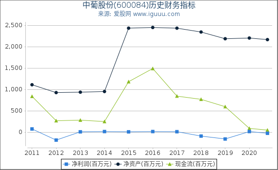 中葡股份(600084)股东权益比率、固定资产比率等历史财务指标图 中葡股份(600084)股东权益比率、固定资产比率等历史财务指标图