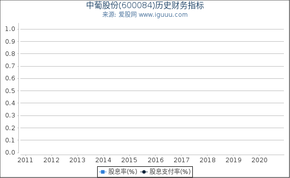 中葡股份(600084)股东权益比率、固定资产比率等历史财务指标图 中葡股份(600084)股东权益比率、固定资产比率等历史财务指标图