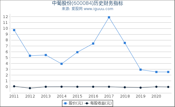 中葡股份(600084)股东权益比率、固定资产比率等历史财务指标图 中葡股份(600084)股东权益比率、固定资产比率等历史财务指标图