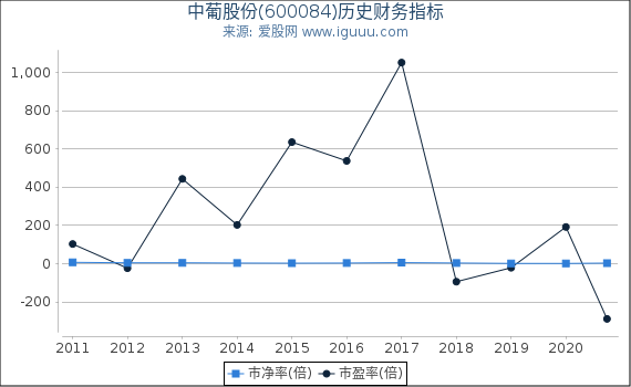 中葡股份(600084)股东权益比率、固定资产比率等历史财务指标图 中葡股份(600084)股东权益比率、固定资产比率等历史财务指标图