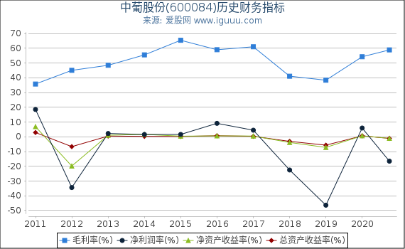 中葡股份(600084)股东权益比率、固定资产比率等历史财务指标图 中葡股份(600084)股东权益比率、固定资产比率等历史财务指标图