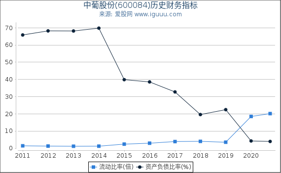 中葡股份(600084)股东权益比率、固定资产比率等历史财务指标图 中葡股份(600084)股东权益比率、固定资产比率等历史财务指标图