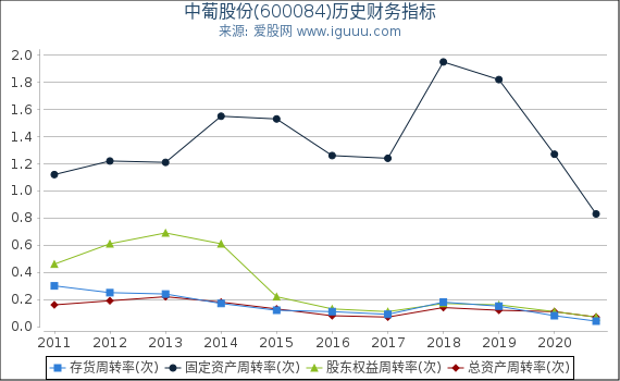 中葡股份(600084)股东权益比率、固定资产比率等历史财务指标图 中葡股份(600084)股东权益比率、固定资产比率等历史财务指标图