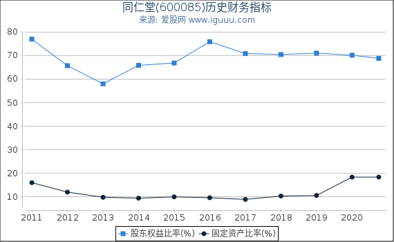同仁堂(600085)股东权益比率、固定资产比率等历史财务指标图 同仁堂(600085)股东权益比率、固定资产比率等历史财务指标图