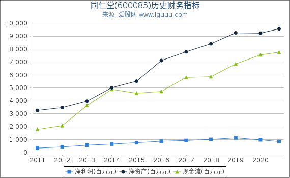 同仁堂(600085)股东权益比率、固定资产比率等历史财务指标图 同仁堂(600085)股东权益比率、固定资产比率等历史财务指标图