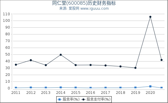 同仁堂(600085)股东权益比率、固定资产比率等历史财务指标图 同仁堂(600085)股东权益比率、固定资产比率等历史财务指标图