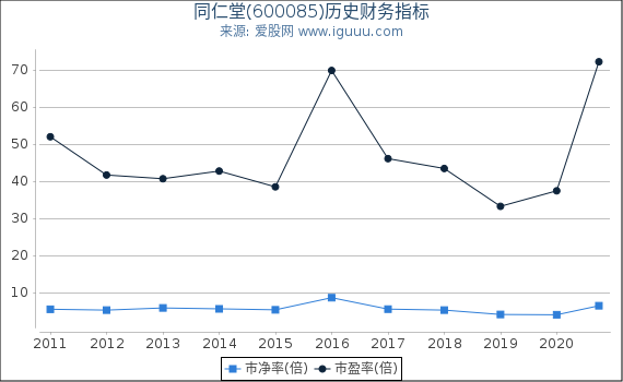 同仁堂(600085)股东权益比率、固定资产比率等历史财务指标图 同仁堂(600085)股东权益比率、固定资产比率等历史财务指标图
