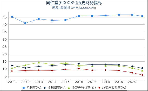 同仁堂(600085)股东权益比率、固定资产比率等历史财务指标图 同仁堂(600085)股东权益比率、固定资产比率等历史财务指标图