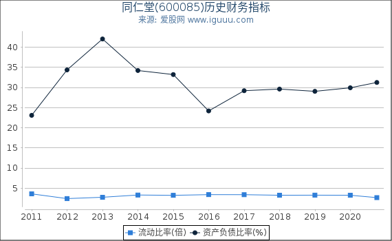 同仁堂(600085)股东权益比率、固定资产比率等历史财务指标图 同仁堂(600085)股东权益比率、固定资产比率等历史财务指标图