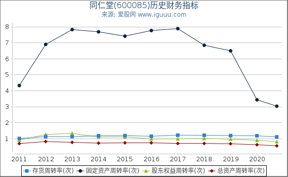 同仁堂(600085)股东权益比率、固定资产比率等历史财务指标图 同仁堂(600085)股东权益比率、固定资产比率等历史财务指标图