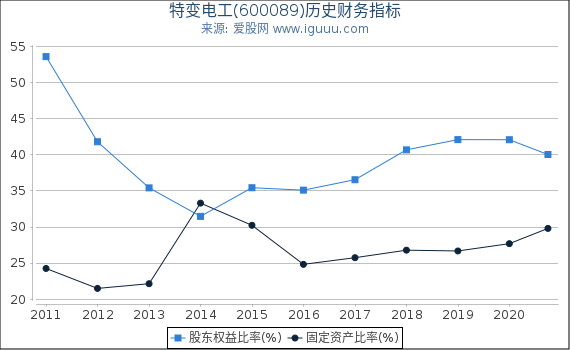 特变电工(600089)股东权益比率、固定资产比率等历史财务指标图 特变电工(600089)股东权益比率、固定资产比率等历史财务指标图