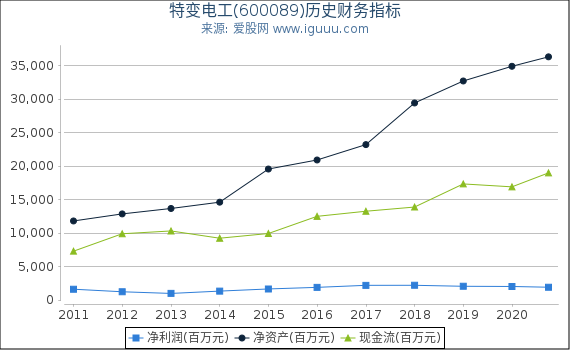特变电工(600089)股东权益比率、固定资产比率等历史财务指标图 特变电工(600089)股东权益比率、固定资产比率等历史财务指标图