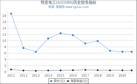 特变电工(600089)股东权益比率、固定资产比率等历史财务指标图 特变电工(600089)股东权益比率、固定资产比率等历史财务指标图