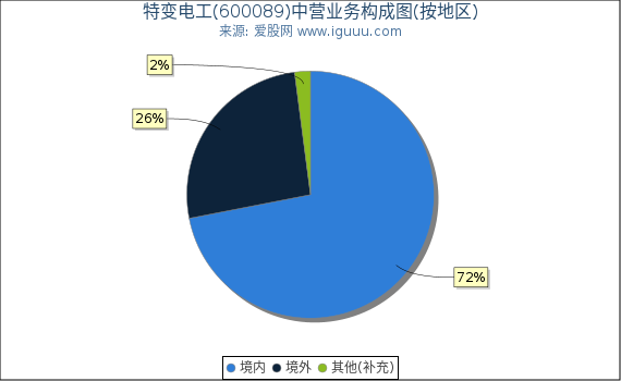 特变电工(600089)主营业务构成图（按地区）