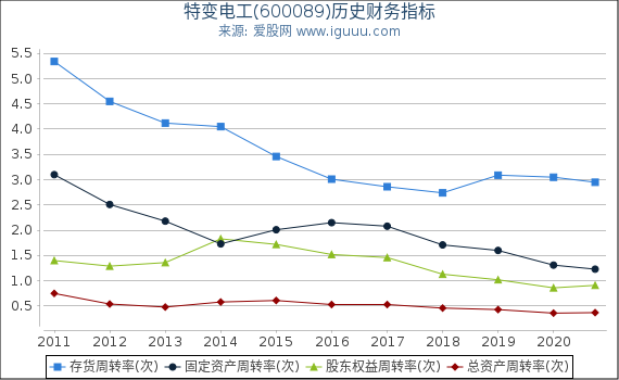 特变电工(600089)股东权益比率、固定资产比率等历史财务指标图 特变电工(600089)股东权益比率、固定资产比率等历史财务指标图