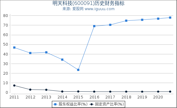 明天科技(600091)股东权益比率、固定资产比率等历史财务指标图 明天科技(600091)股东权益比率、固定资产比率等历史财务指标图