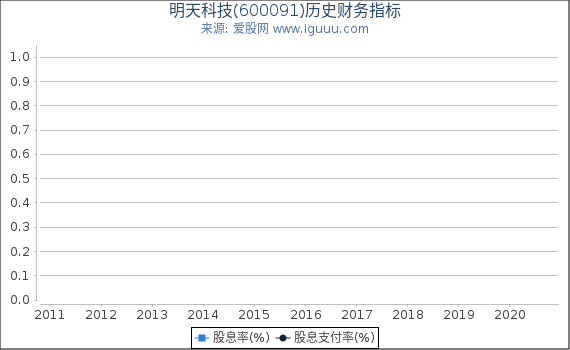 明天科技(600091)股东权益比率、固定资产比率等历史财务指标图 明天科技(600091)股东权益比率、固定资产比率等历史财务指标图