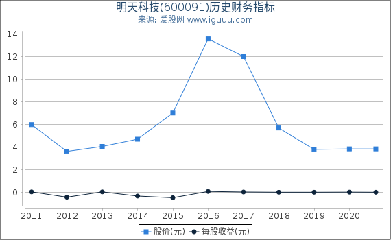 明天科技(600091)股东权益比率、固定资产比率等历史财务指标图 明天科技(600091)股东权益比率、固定资产比率等历史财务指标图