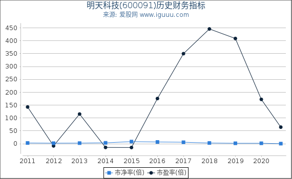 明天科技(600091)股东权益比率、固定资产比率等历史财务指标图 明天科技(600091)股东权益比率、固定资产比率等历史财务指标图