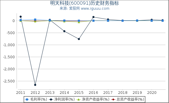 明天科技(600091)股东权益比率、固定资产比率等历史财务指标图 明天科技(600091)股东权益比率、固定资产比率等历史财务指标图