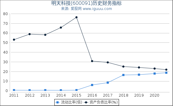 明天科技(600091)股东权益比率、固定资产比率等历史财务指标图 明天科技(600091)股东权益比率、固定资产比率等历史财务指标图