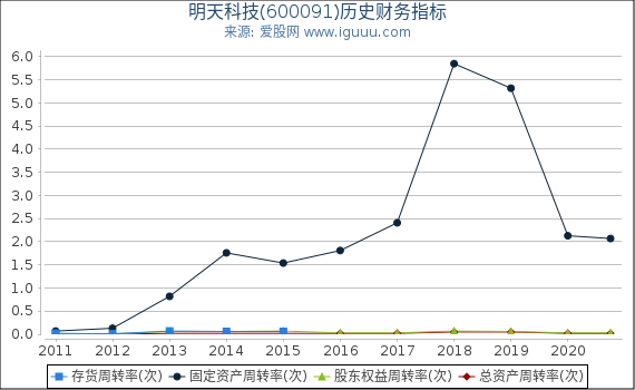 明天科技(600091)股东权益比率、固定资产比率等历史财务指标图 明天科技(600091)股东权益比率、固定资产比率等历史财务指标图