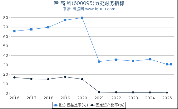 哈 高 科(600095)股东权益比率、固定资产比率等历史财务指标图 哈 高 科(600095)股东权益比率、固定资产比率等历史财务指标图
